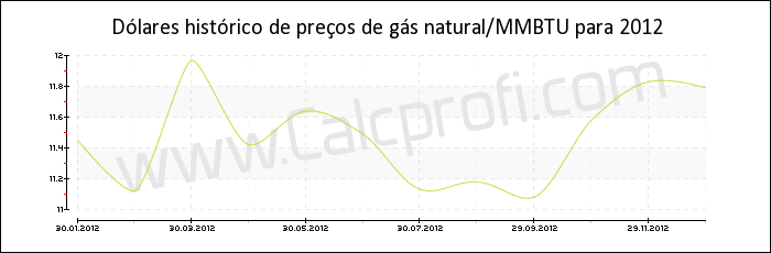 Histórico de preços de gás natural em 2012